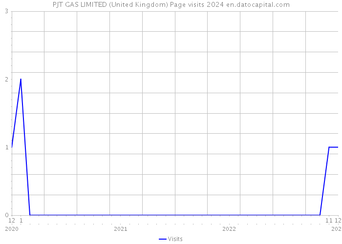PJT GAS LIMITED (United Kingdom) Page visits 2024 