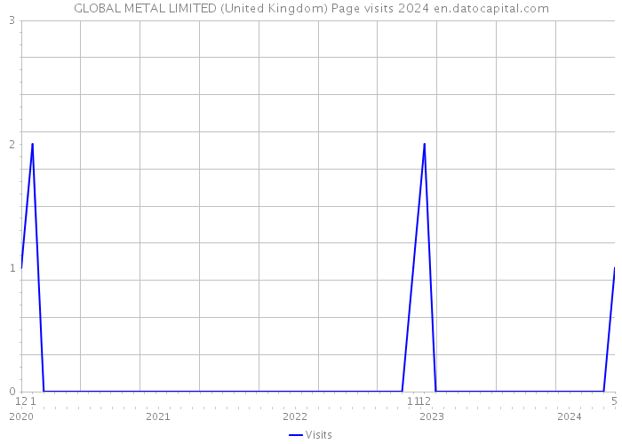 GLOBAL METAL LIMITED (United Kingdom) Page visits 2024 