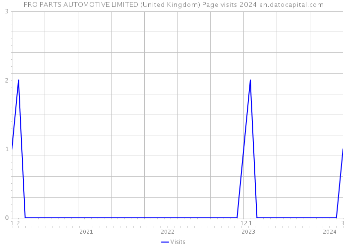 PRO PARTS AUTOMOTIVE LIMITED (United Kingdom) Page visits 2024 