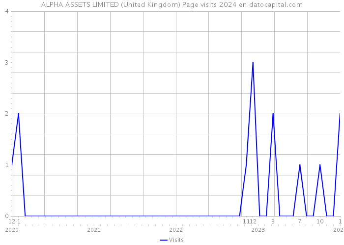 ALPHA ASSETS LIMITED (United Kingdom) Page visits 2024 