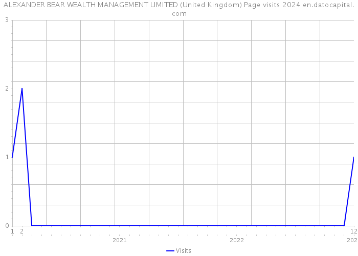 ALEXANDER BEAR WEALTH MANAGEMENT LIMITED (United Kingdom) Page visits 2024 