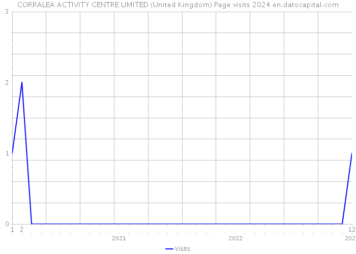 CORRALEA ACTIVITY CENTRE LIMITED (United Kingdom) Page visits 2024 