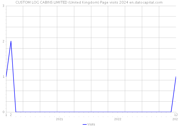 CUSTOM LOG CABINS LIMITED (United Kingdom) Page visits 2024 