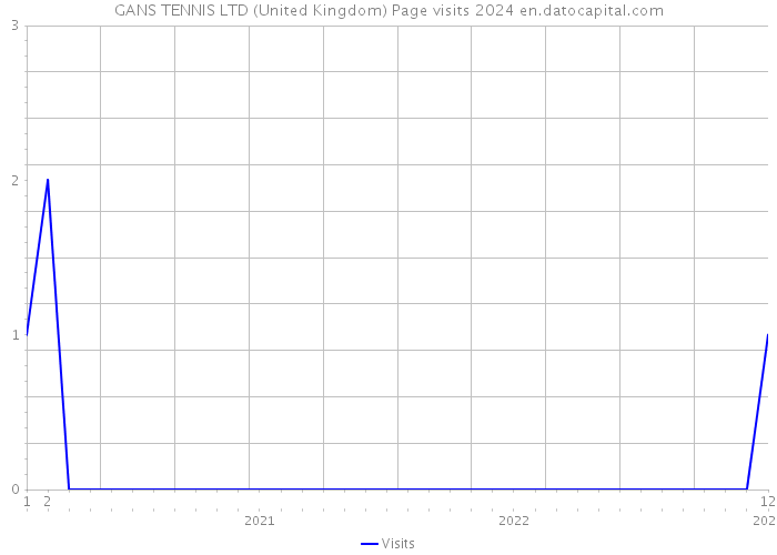 GANS TENNIS LTD (United Kingdom) Page visits 2024 