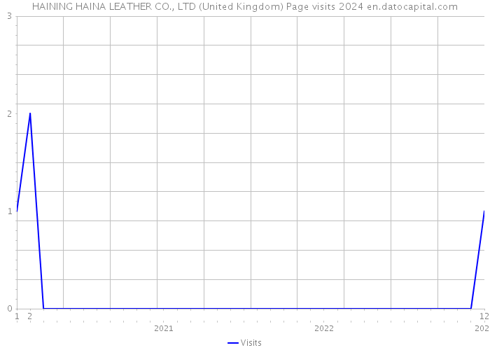 HAINING HAINA LEATHER CO., LTD (United Kingdom) Page visits 2024 