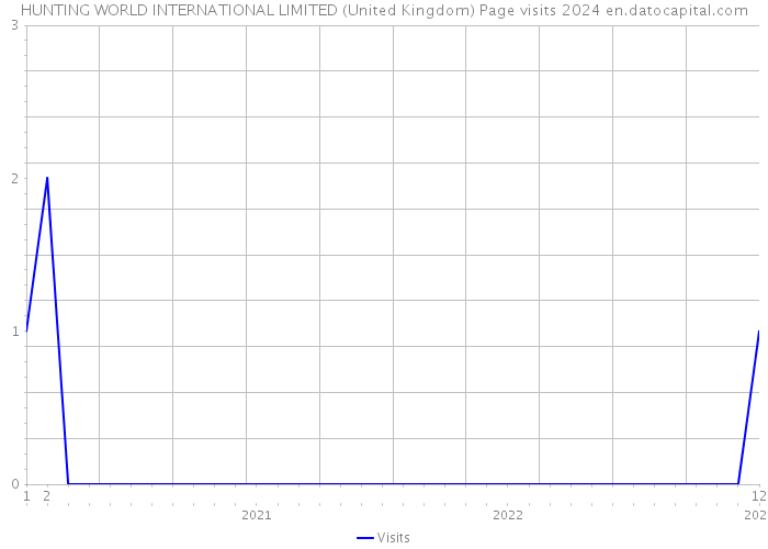 HUNTING WORLD INTERNATIONAL LIMITED (United Kingdom) Page visits 2024 