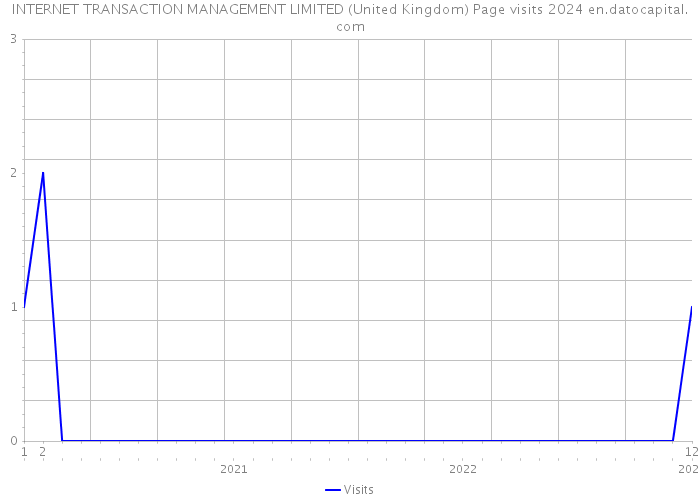 INTERNET TRANSACTION MANAGEMENT LIMITED (United Kingdom) Page visits 2024 