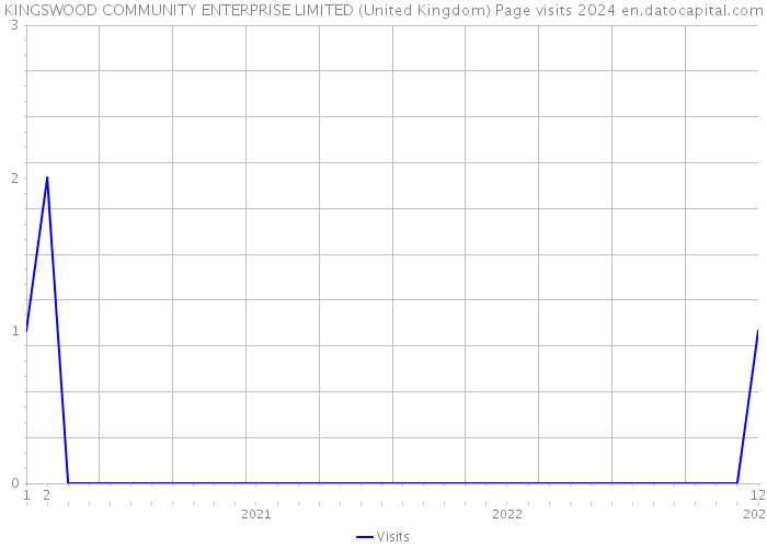 KINGSWOOD COMMUNITY ENTERPRISE LIMITED (United Kingdom) Page visits 2024 