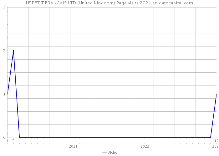 LE PETIT FRANCAIS LTD (United Kingdom) Page visits 2024 