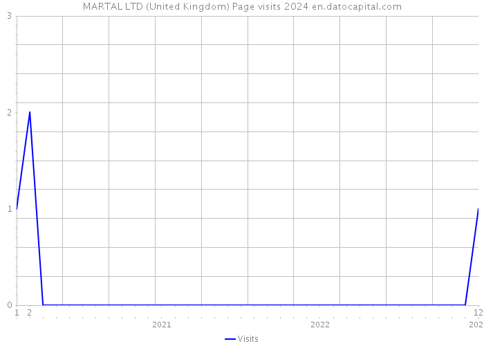 MARTAL LTD (United Kingdom) Page visits 2024 