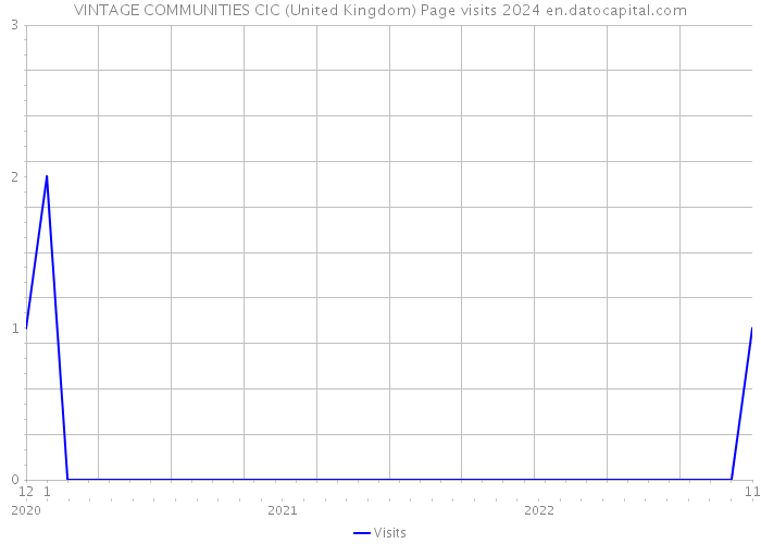 VINTAGE COMMUNITIES CIC (United Kingdom) Page visits 2024 