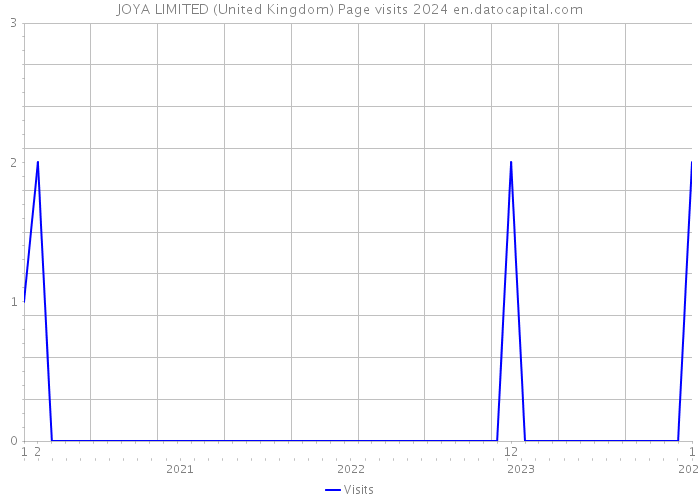 JOYA LIMITED (United Kingdom) Page visits 2024 