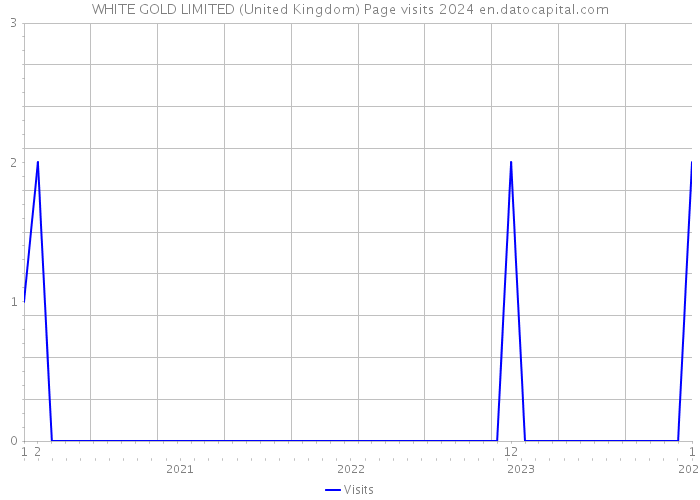 WHITE GOLD LIMITED (United Kingdom) Page visits 2024 
