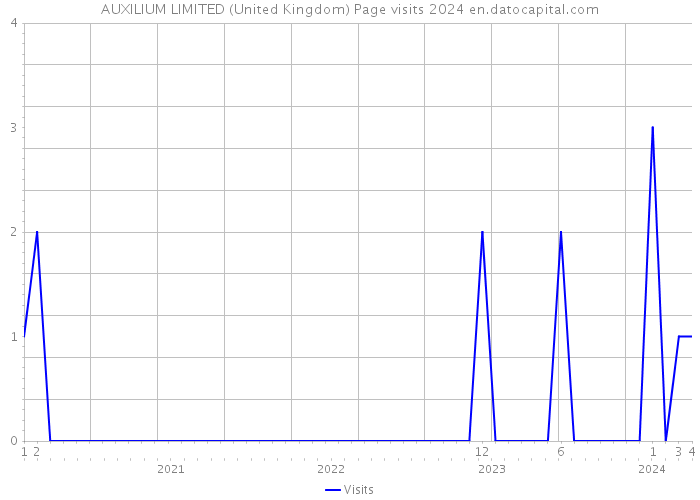 AUXILIUM LIMITED (United Kingdom) Page visits 2024 