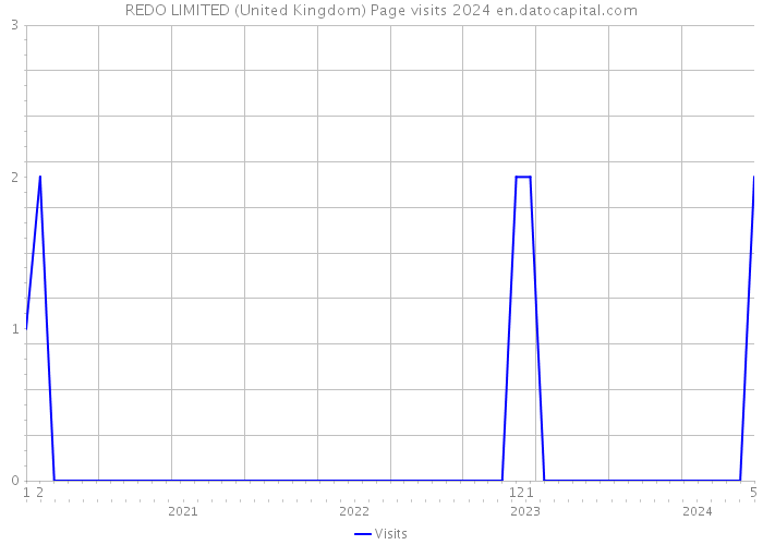 REDO LIMITED (United Kingdom) Page visits 2024 