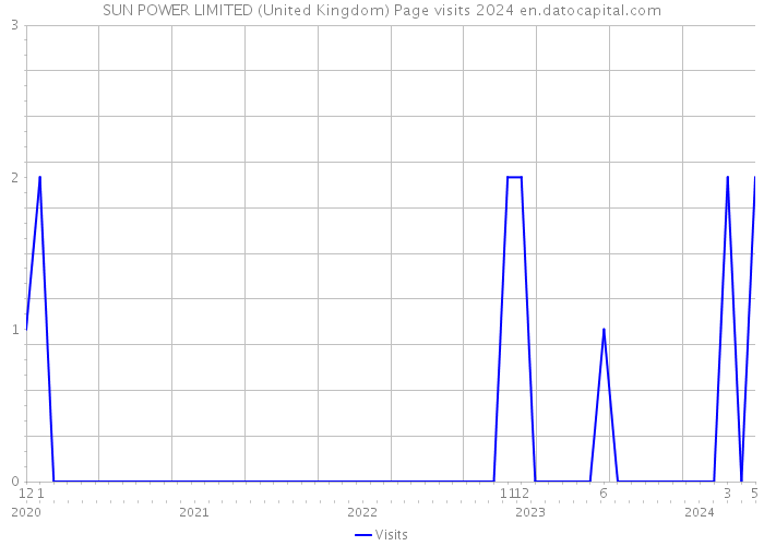 SUN POWER LIMITED (United Kingdom) Page visits 2024 