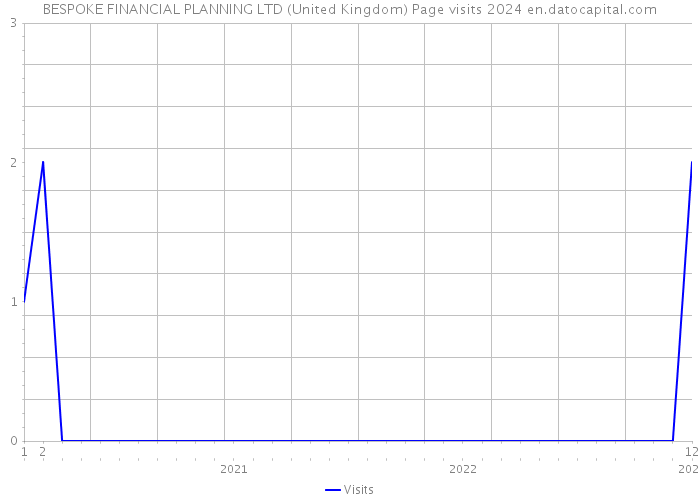 BESPOKE FINANCIAL PLANNING LTD (United Kingdom) Page visits 2024 
