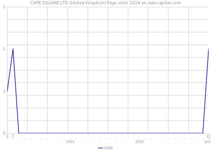 CAFE SQUARE LTD (United Kingdom) Page visits 2024 