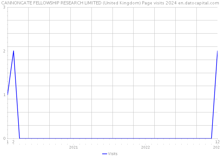 CANNONGATE FELLOWSHIP RESEARCH LIMITED (United Kingdom) Page visits 2024 