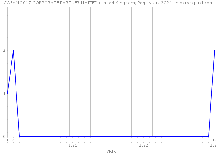 COBAN 2017 CORPORATE PARTNER LIMITED (United Kingdom) Page visits 2024 