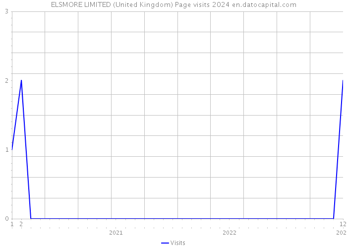 ELSMORE LIMITED (United Kingdom) Page visits 2024 