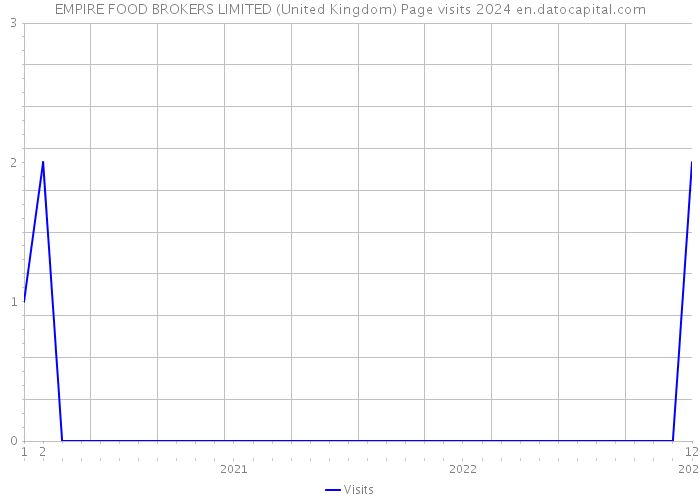 EMPIRE FOOD BROKERS LIMITED (United Kingdom) Page visits 2024 