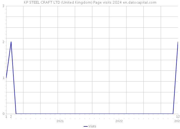 KP STEEL CRAFT LTD (United Kingdom) Page visits 2024 