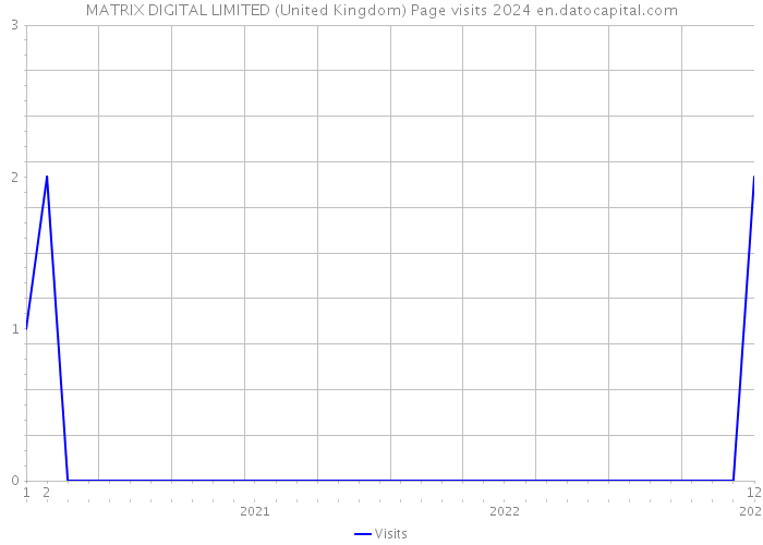 MATRIX DIGITAL LIMITED (United Kingdom) Page visits 2024 