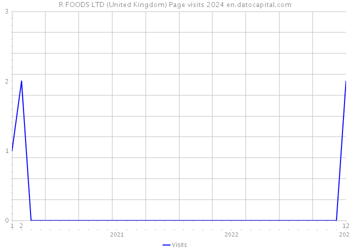 R FOODS LTD (United Kingdom) Page visits 2024 