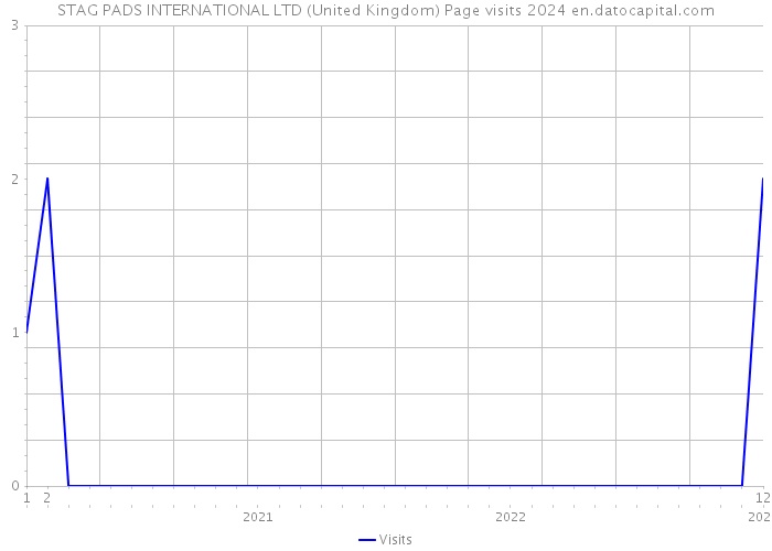 STAG PADS INTERNATIONAL LTD (United Kingdom) Page visits 2024 