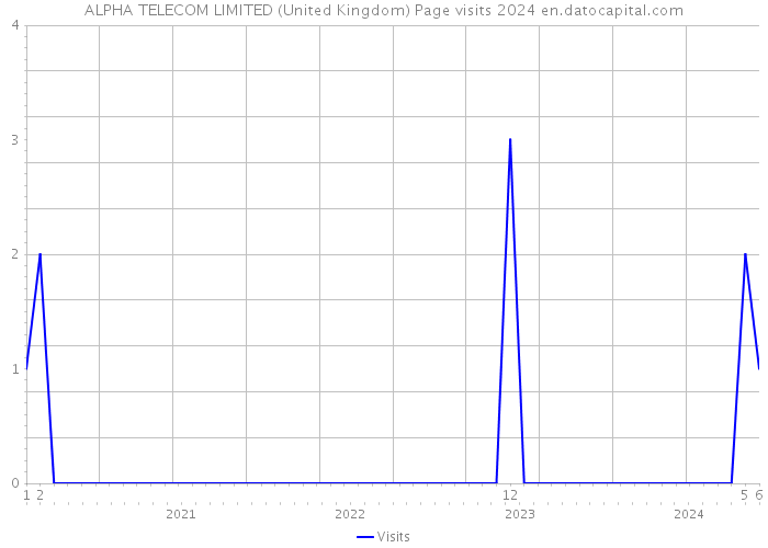 ALPHA TELECOM LIMITED (United Kingdom) Page visits 2024 