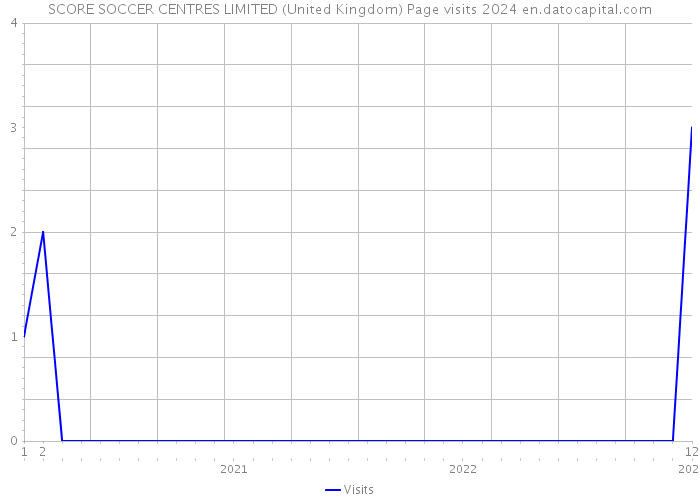 SCORE SOCCER CENTRES LIMITED (United Kingdom) Page visits 2024 