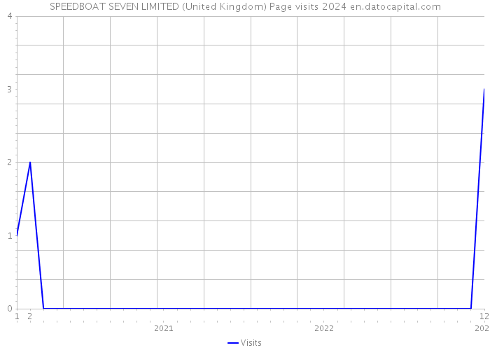 SPEEDBOAT SEVEN LIMITED (United Kingdom) Page visits 2024 