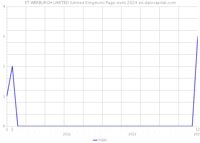 ST WERBURGH LIMITED (United Kingdom) Page visits 2024 