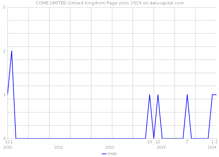COME LIMITED (United Kingdom) Page visits 2024 