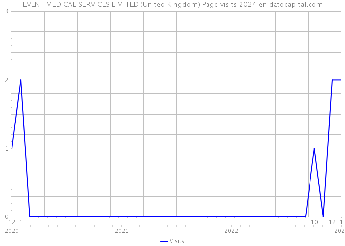 EVENT MEDICAL SERVICES LIMITED (United Kingdom) Page visits 2024 