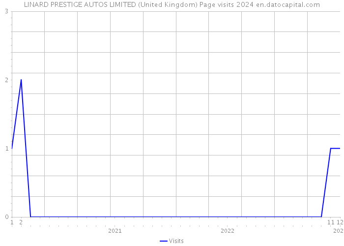 LINARD PRESTIGE AUTOS LIMITED (United Kingdom) Page visits 2024 