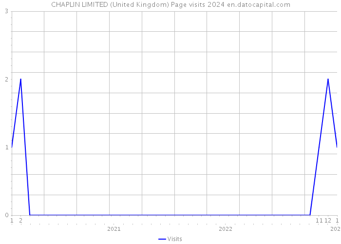 CHAPLIN LIMITED (United Kingdom) Page visits 2024 