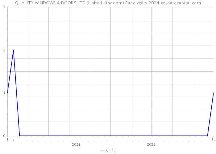 QUALITY WINDOWS & DOORS LTD (United Kingdom) Page visits 2024 