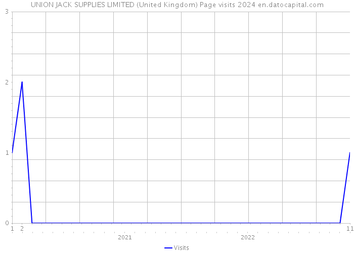 UNION JACK SUPPLIES LIMITED (United Kingdom) Page visits 2024 