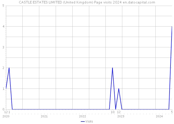 CASTLE ESTATES LIMITED (United Kingdom) Page visits 2024 