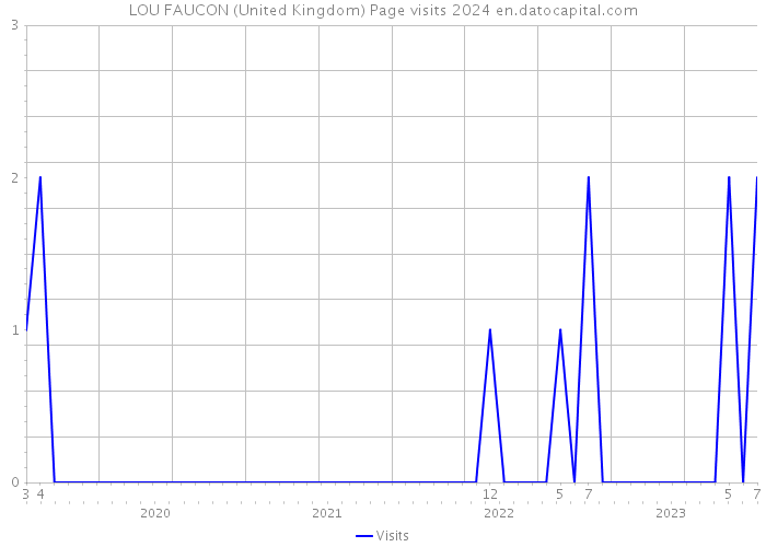LOU FAUCON (United Kingdom) Page visits 2024 