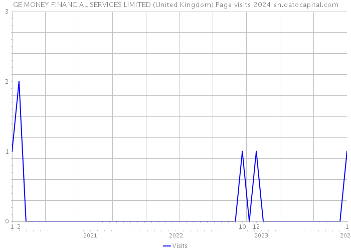 GE MONEY FINANCIAL SERVICES LIMITED (United Kingdom) Page visits 2024 