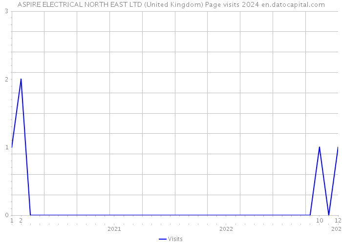ASPIRE ELECTRICAL NORTH EAST LTD (United Kingdom) Page visits 2024 