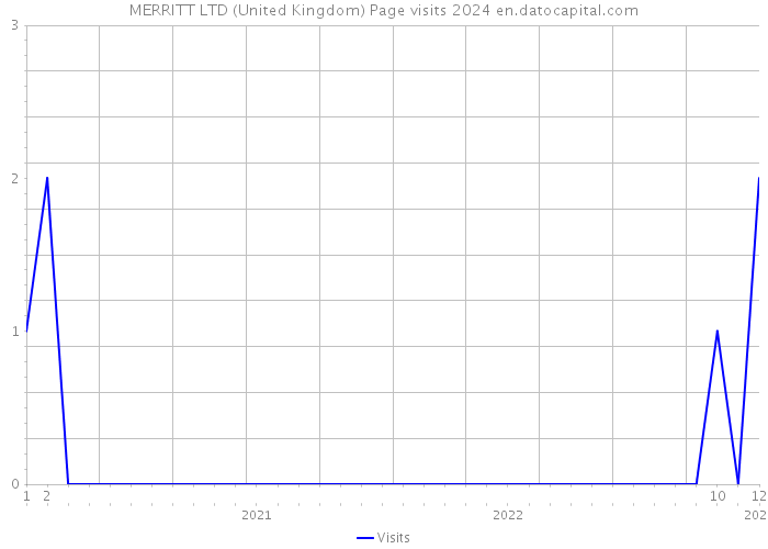 MERRITT LTD (United Kingdom) Page visits 2024 