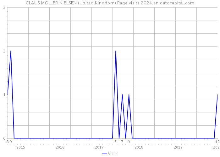 CLAUS MOLLER NIELSEN (United Kingdom) Page visits 2024 