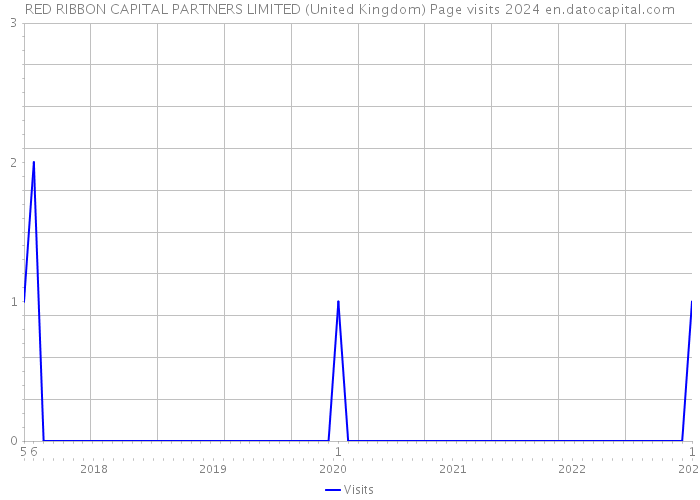 RED RIBBON CAPITAL PARTNERS LIMITED (United Kingdom) Page visits 2024 