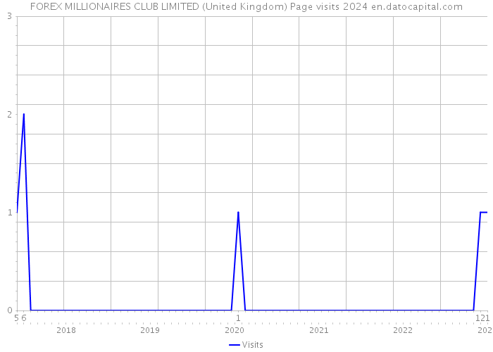 FOREX MILLIONAIRES CLUB LIMITED (United Kingdom) Page visits 2024 