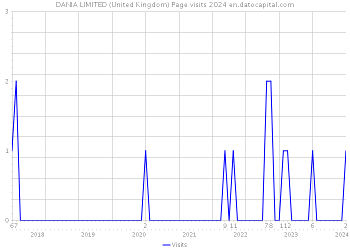DANIA LIMITED (United Kingdom) Page visits 2024 