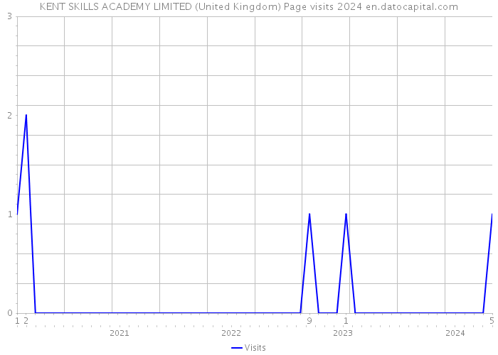 KENT SKILLS ACADEMY LIMITED (United Kingdom) Page visits 2024 